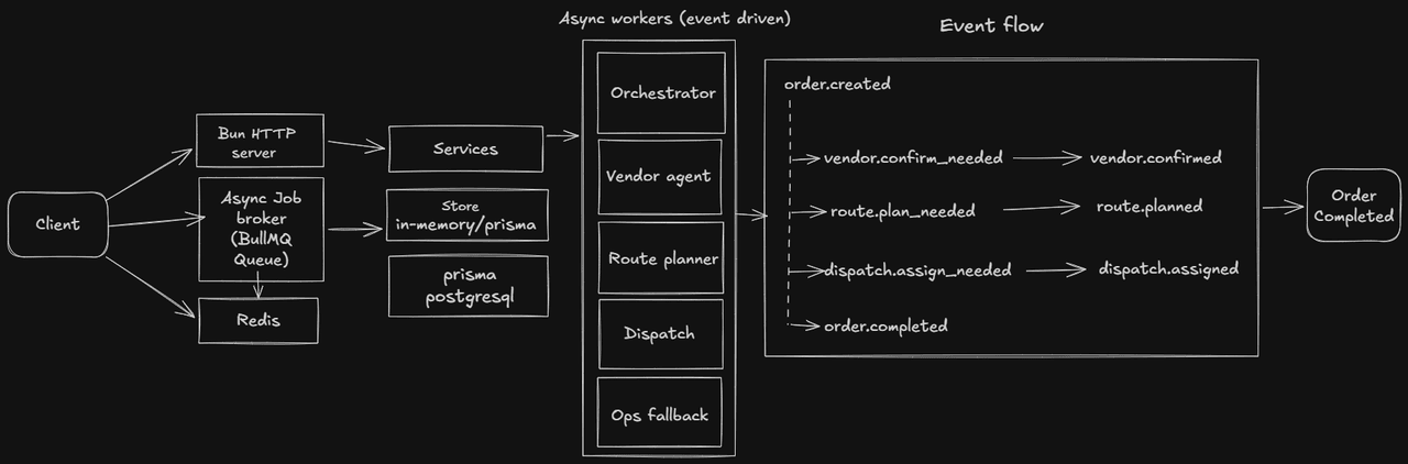 Delivery Assistant architecture