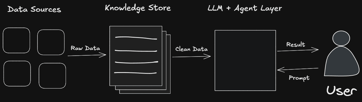Remote Brain architecture