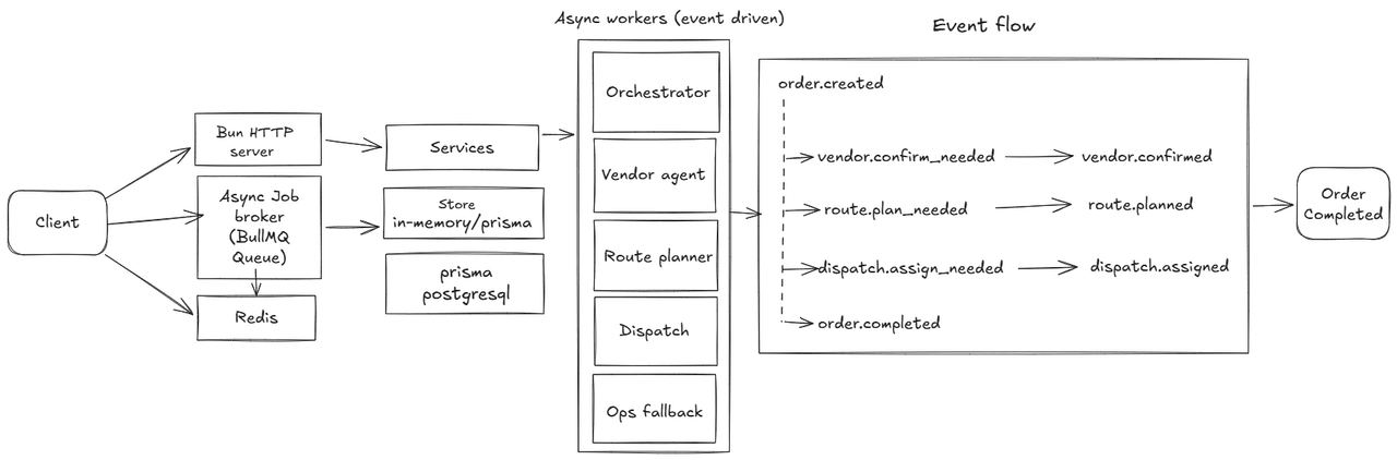 Delivery Assistant architecture