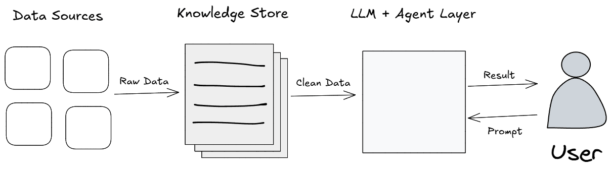 Remote Brain architecture