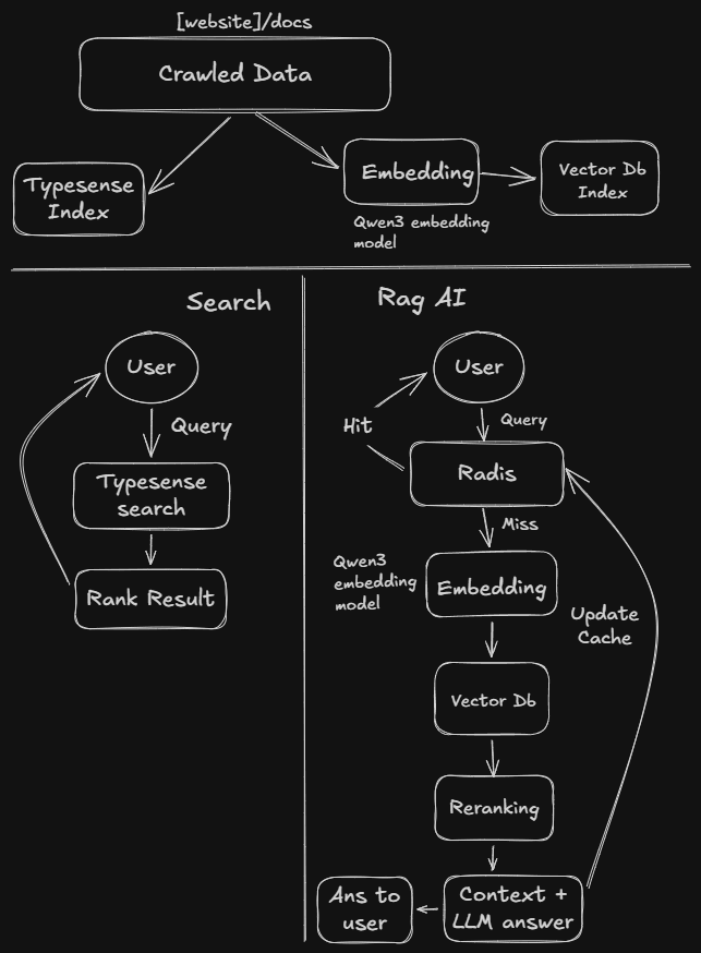 SeaBot API architecture