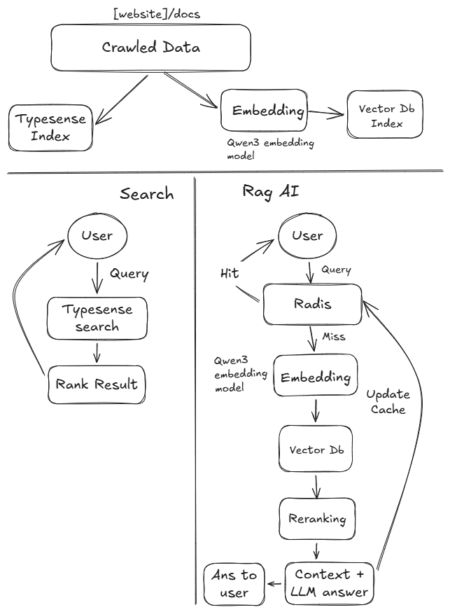 SeaBot API architecture